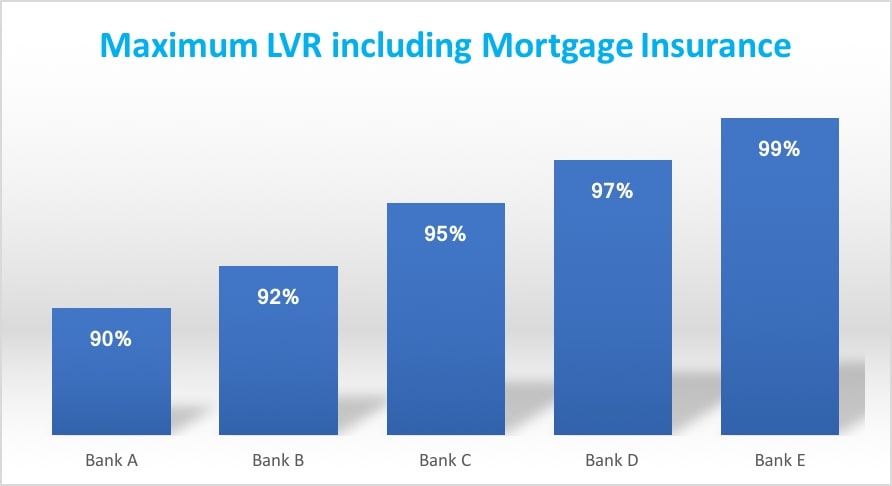 Mortgage Insurance